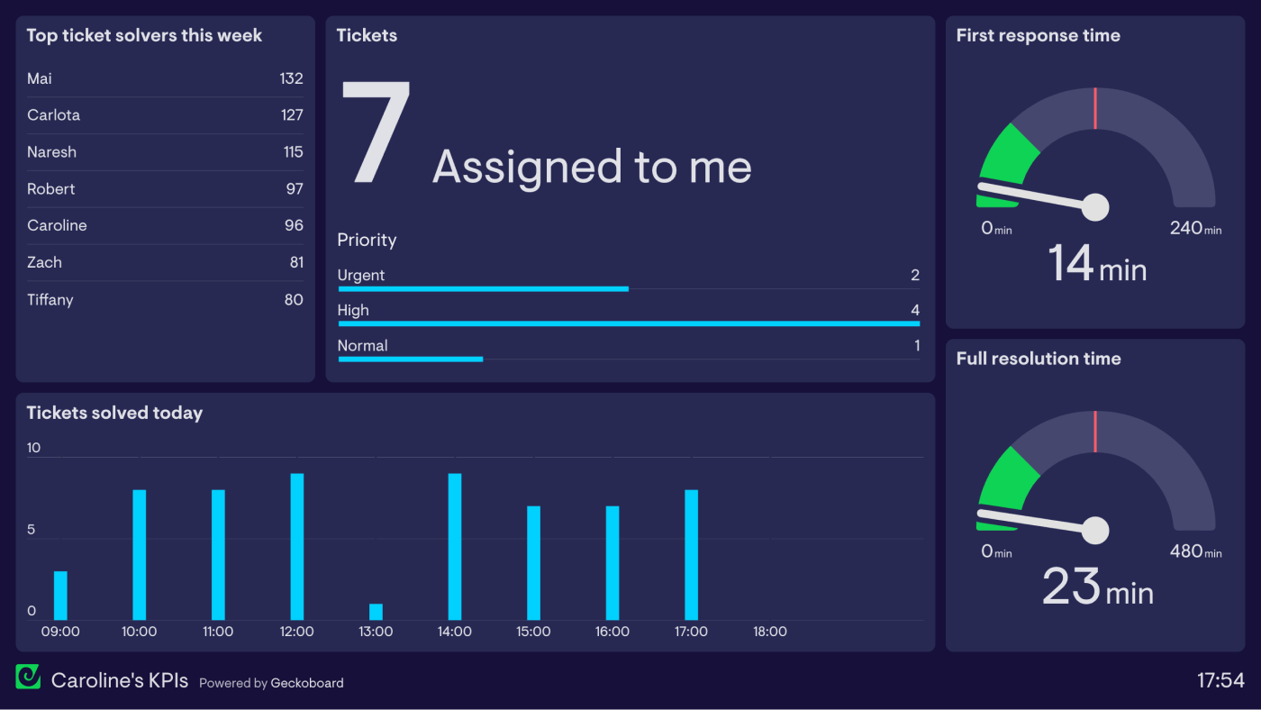 individual-support-agent-kpi-dashboard-example