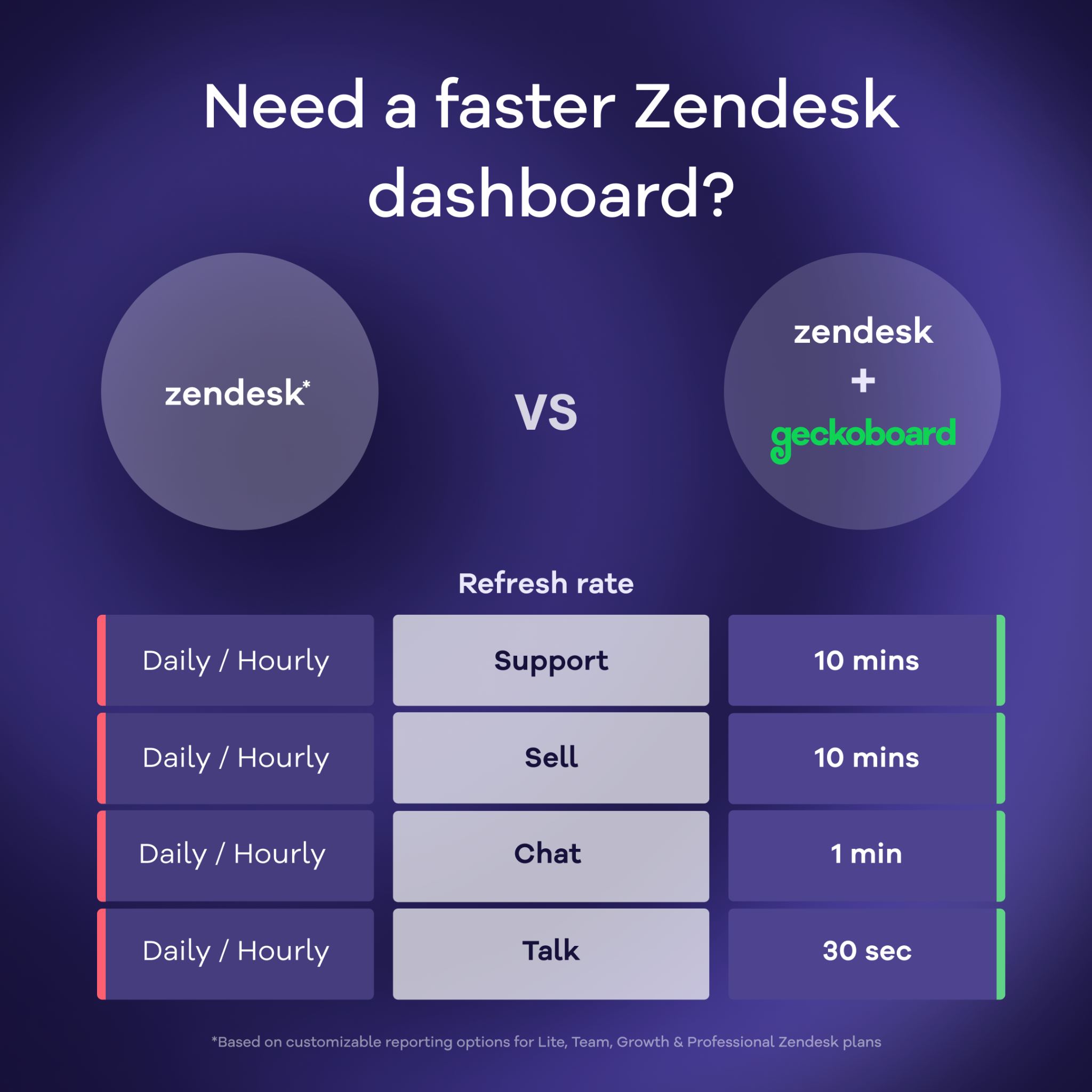 Refresh rate comparison for Zendesk and Geckobaord