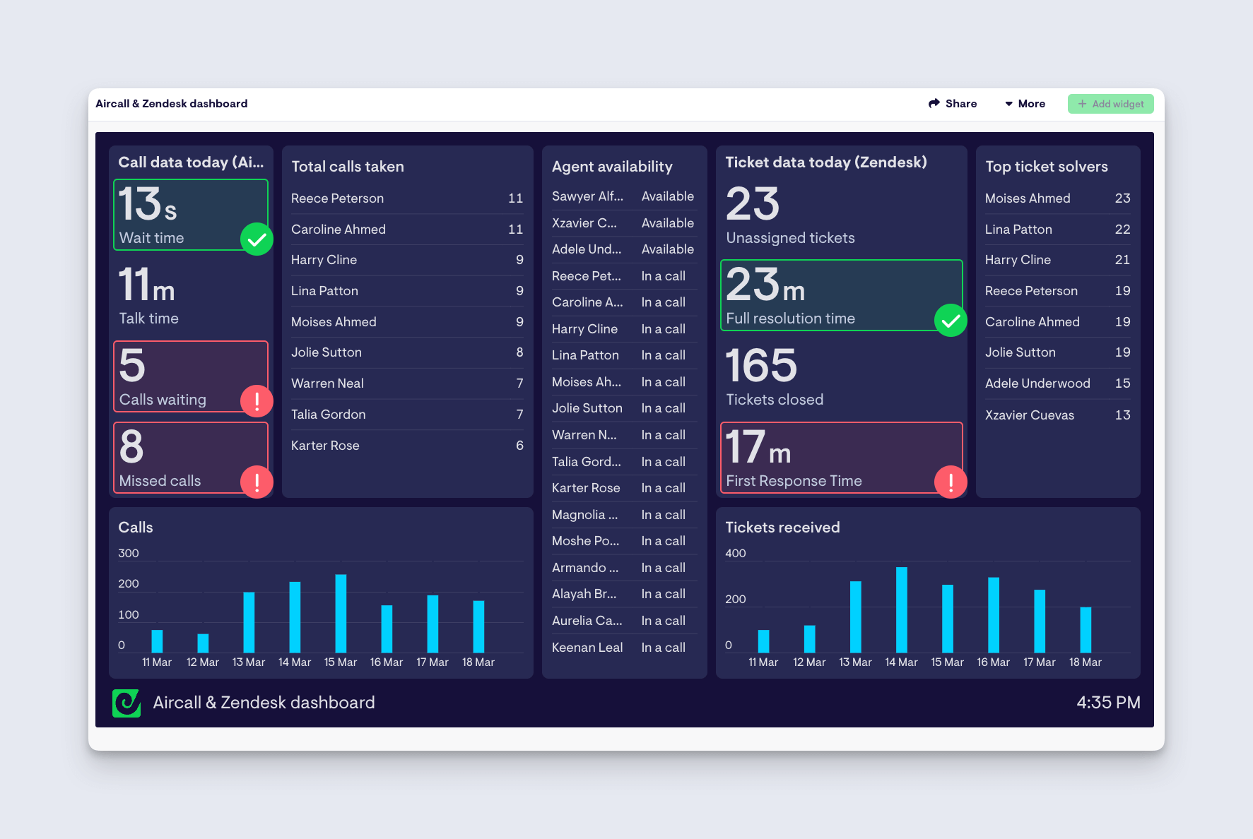 Aircall Zendesk Completed Dashboard