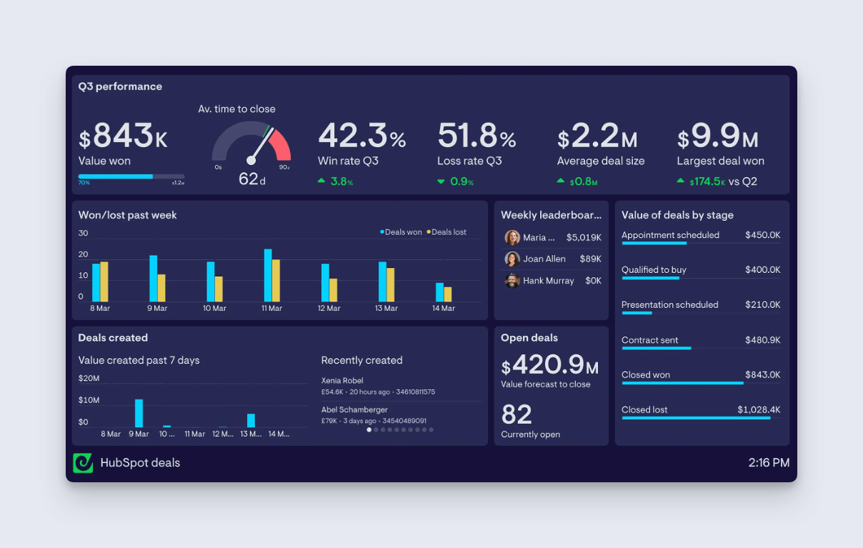 Geckoboard HubSpot Dashboard Example
