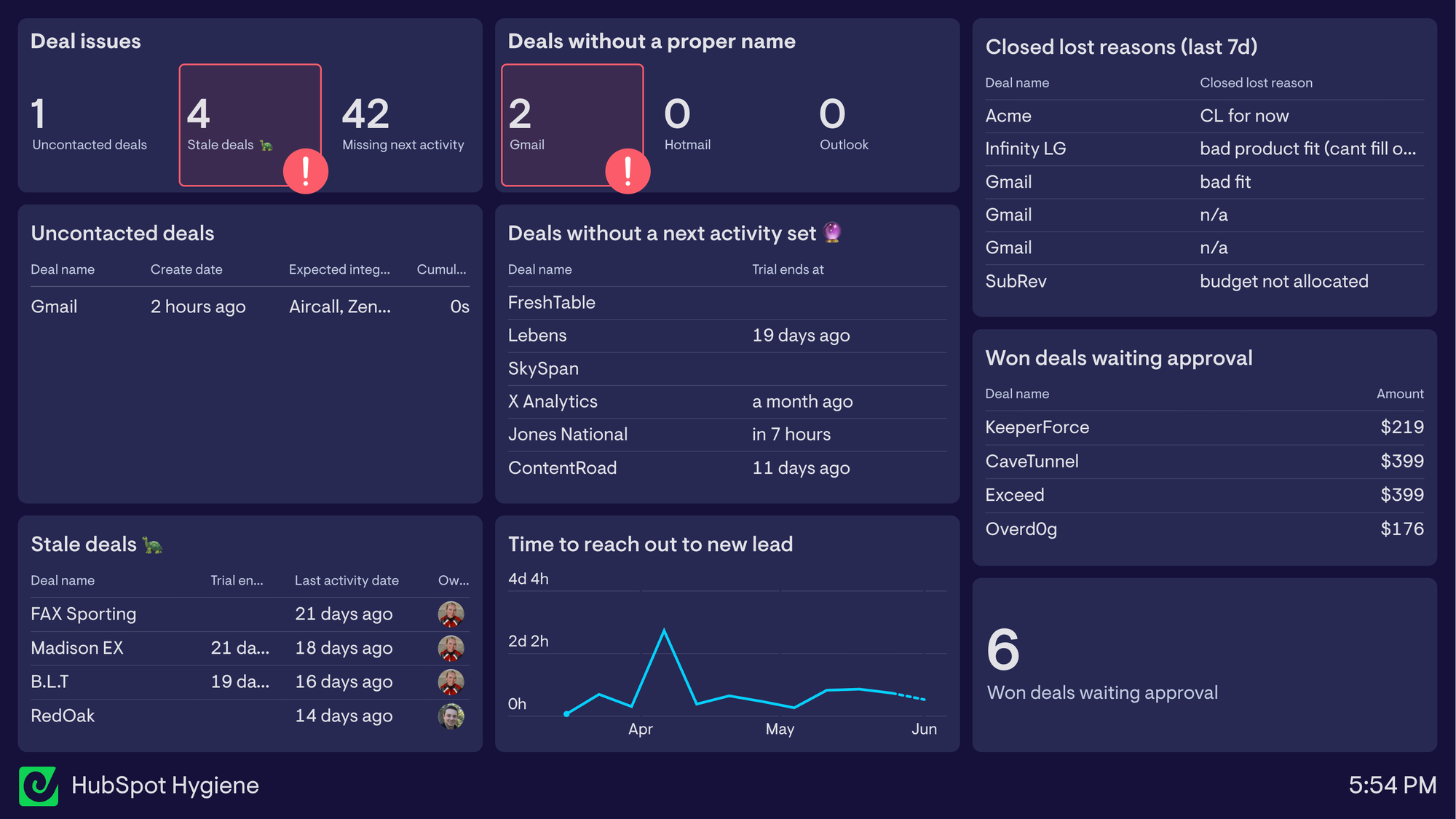 Example HubSpot hygiene dashboard built with Geckoboard