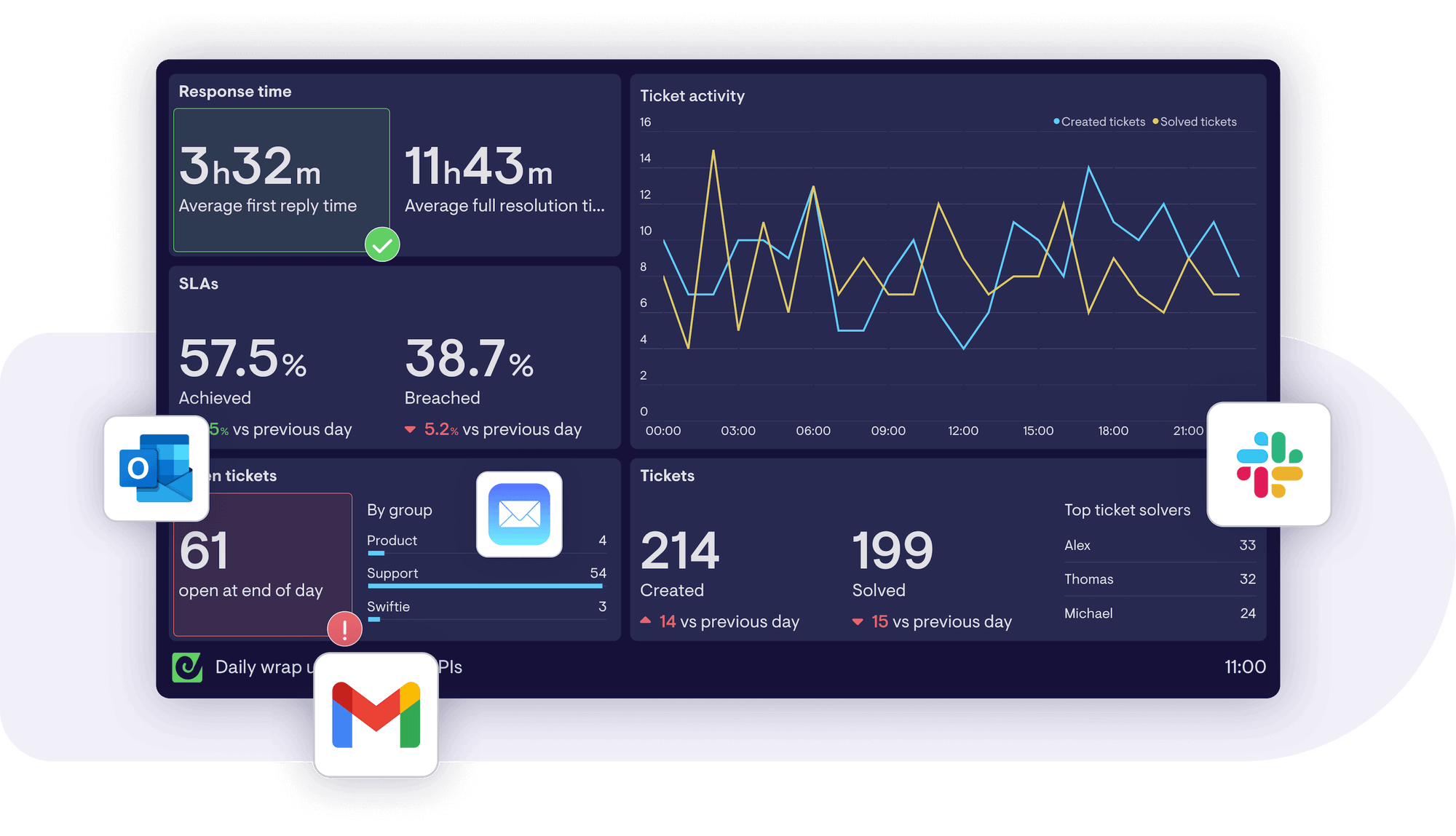 How to create daily performance snapshots for Zendesk
