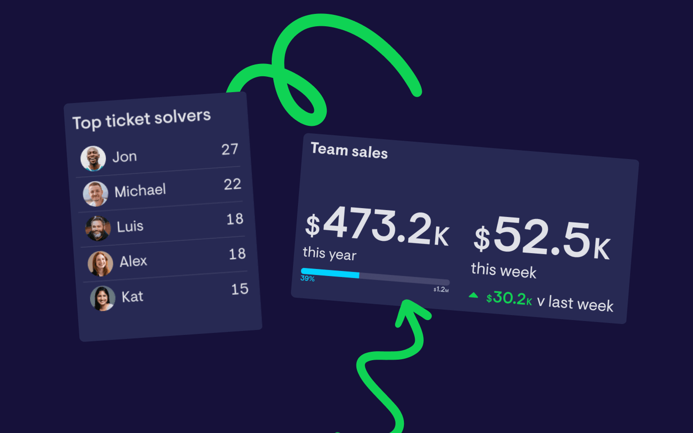 Gamification for Support and Sales teams: what works (and what doesn’t)