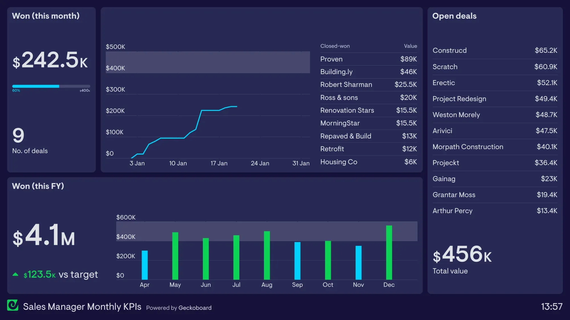 How to monitor sales team performance in real time