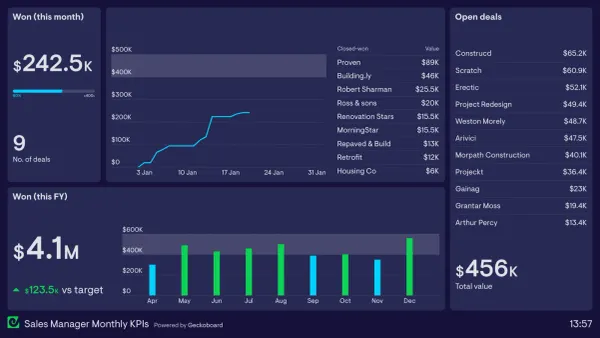 How to monitor sales team performance in real time