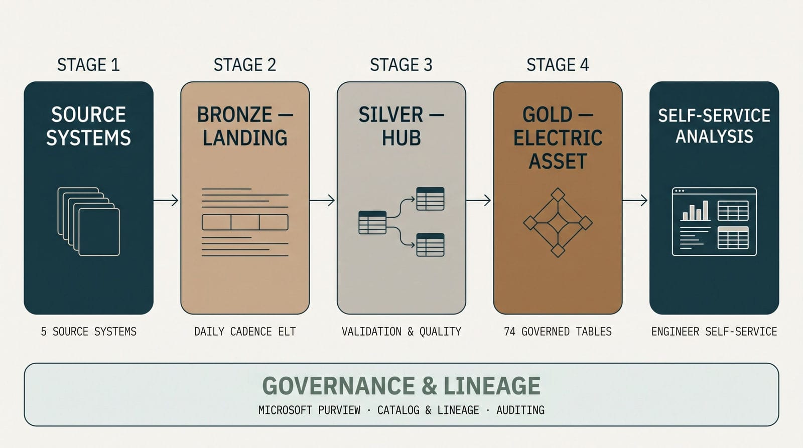 Diagram: five source systems flow through bronze landing, silver hub and gold electric-asset layers into self-service analysis, with a governance and lineage band beneath.