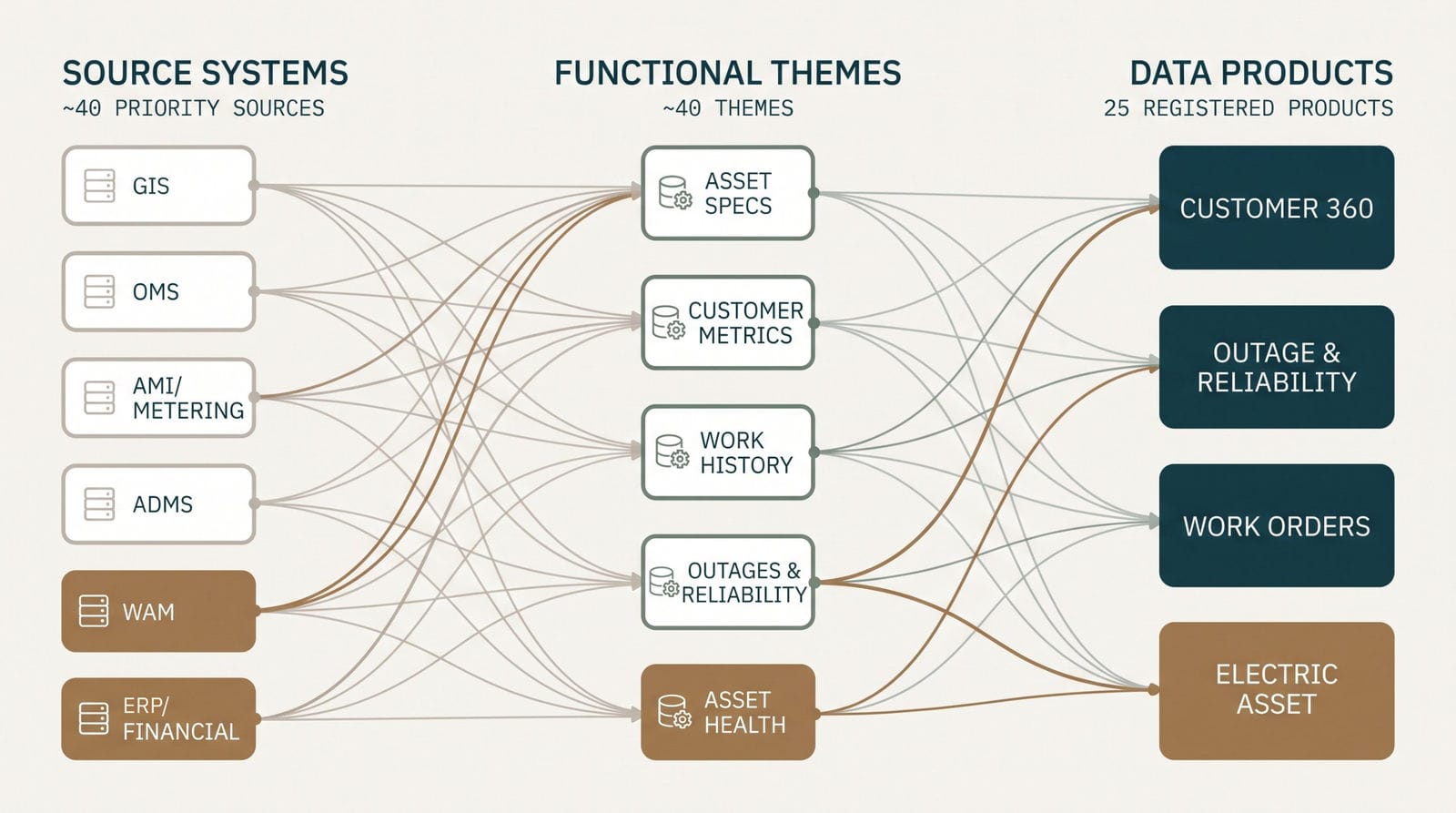 Diagram: priority source systems map through functional themes to data products, with one product lineage highlighted.