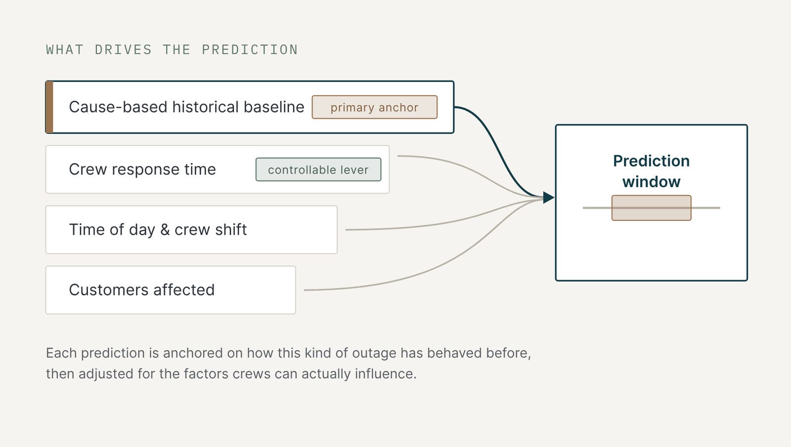 Diagram: the prediction is anchored on the cause-based historical baseline, then adjusted for crew response time, time of day and crew shift, and customers affected, producing a prediction window.