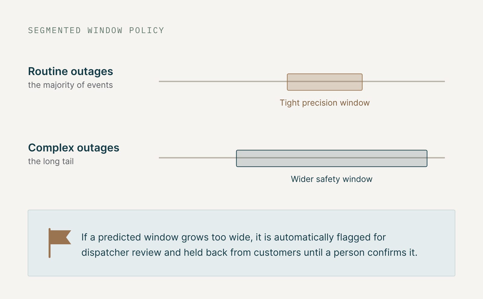 Diagram: routine outages get a tight precision window, complex outages get a wider safety window, and windows that grow too wide are flagged for dispatcher review.