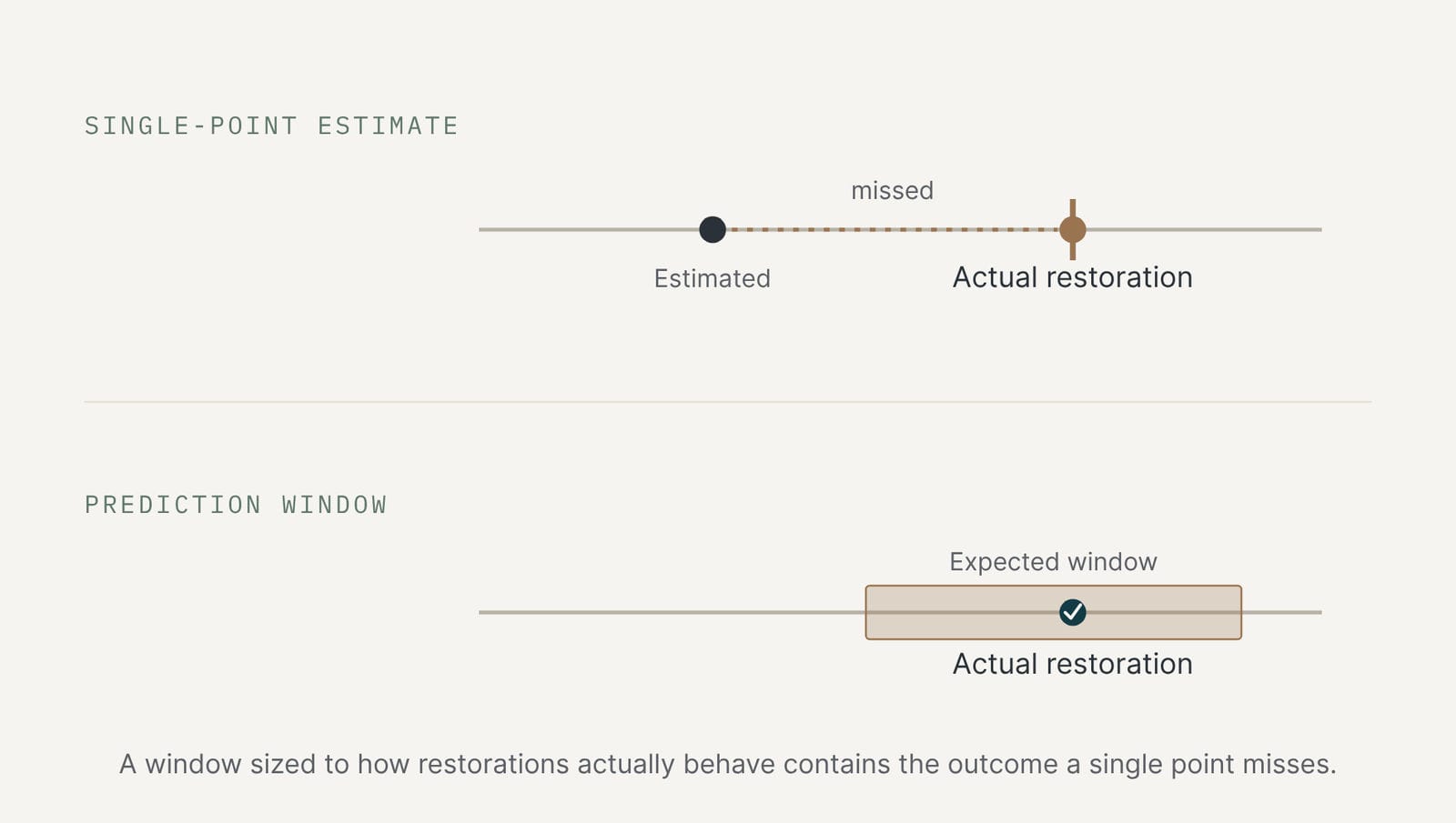 Diagram: a single-point estimate misses the actual restoration time, while a prediction window contains it.