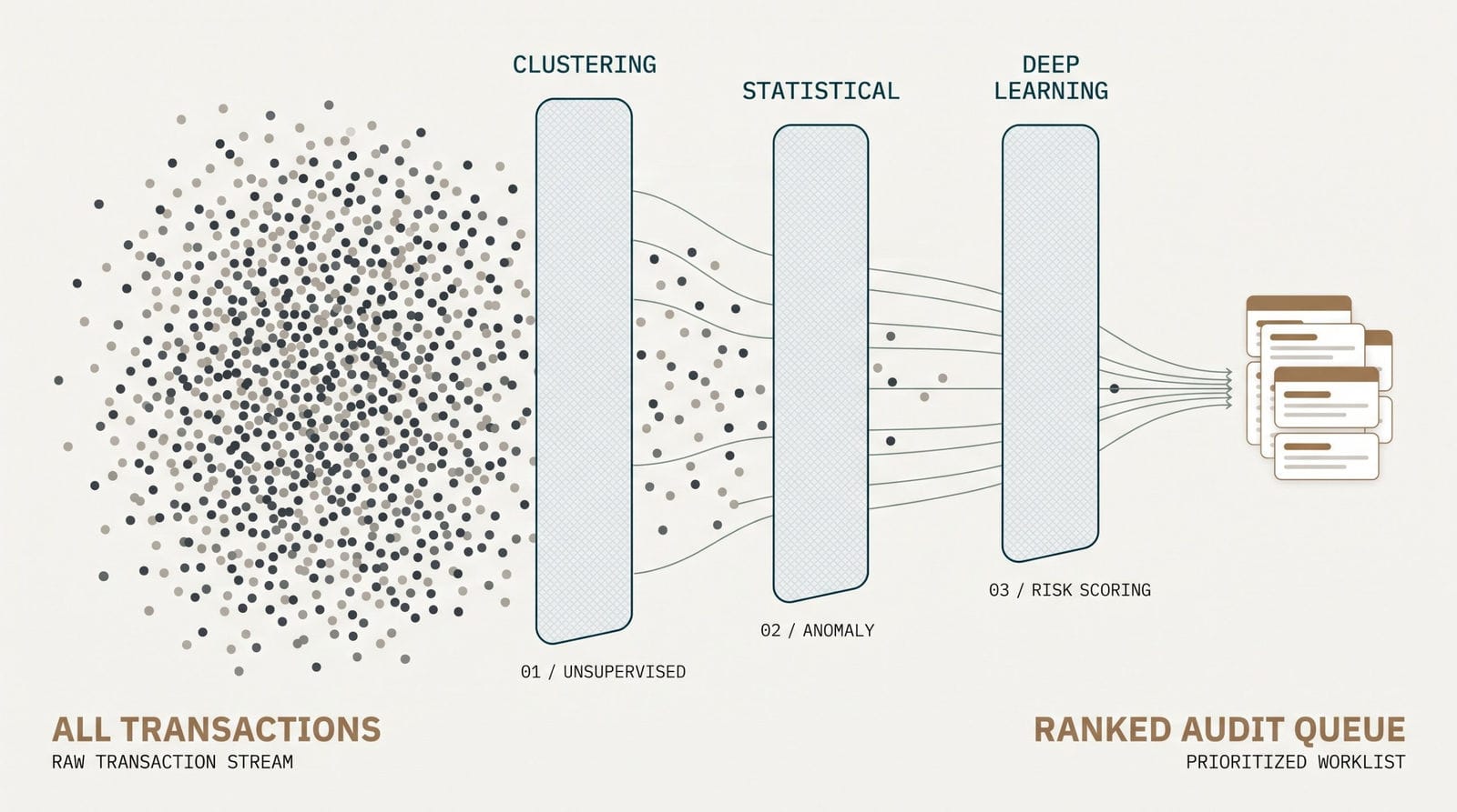 Diagram: a dense cloud of transactions passes through clustering, statistical and deep-learning screens, narrowing to a ranked audit queue.