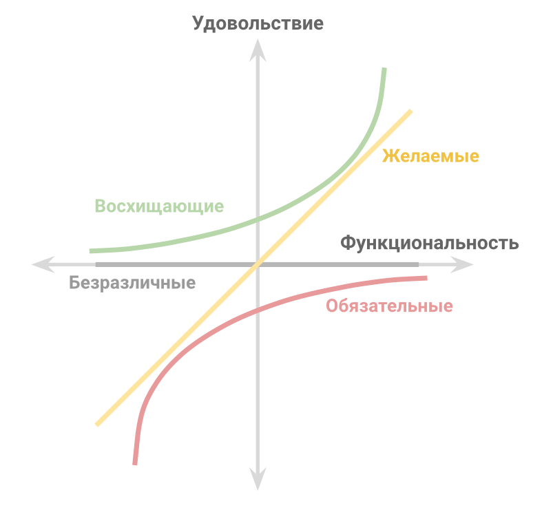 Модель Кано распределение свойств