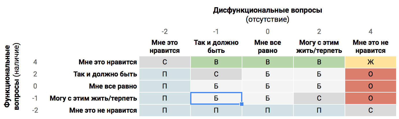 Матрица соответствий по модели Кано