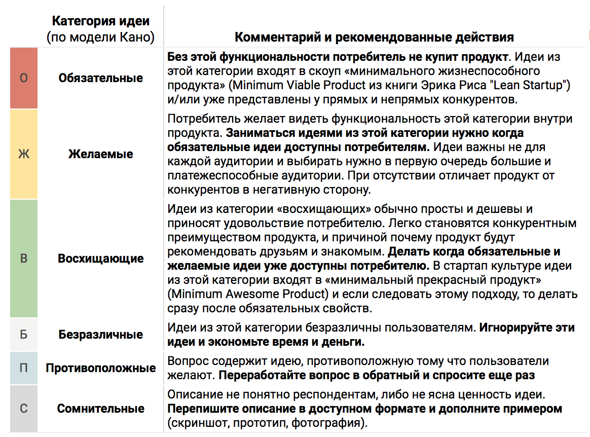 Инструкция что делать с моделью Кано и ответами