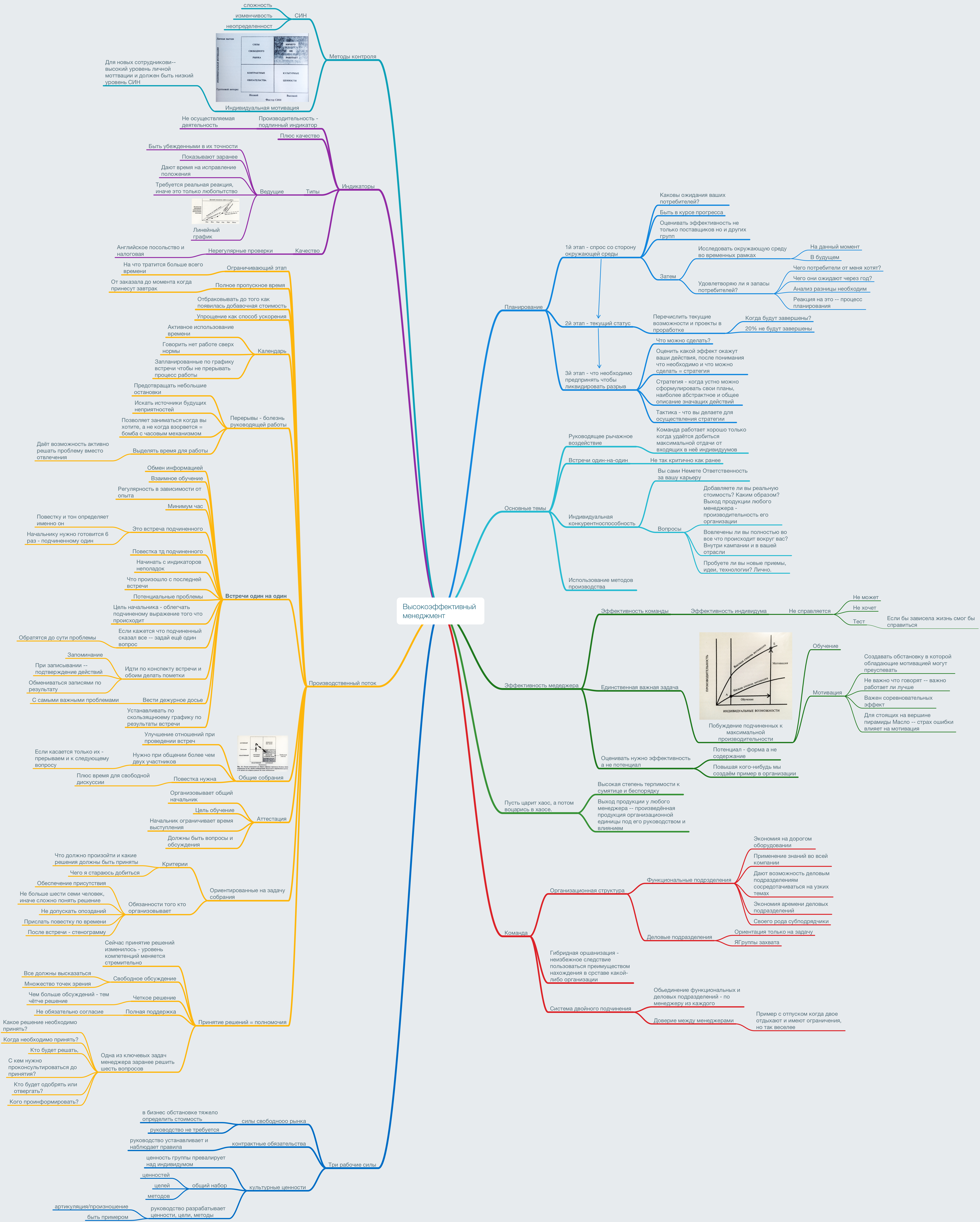 high-output-management-mindmap