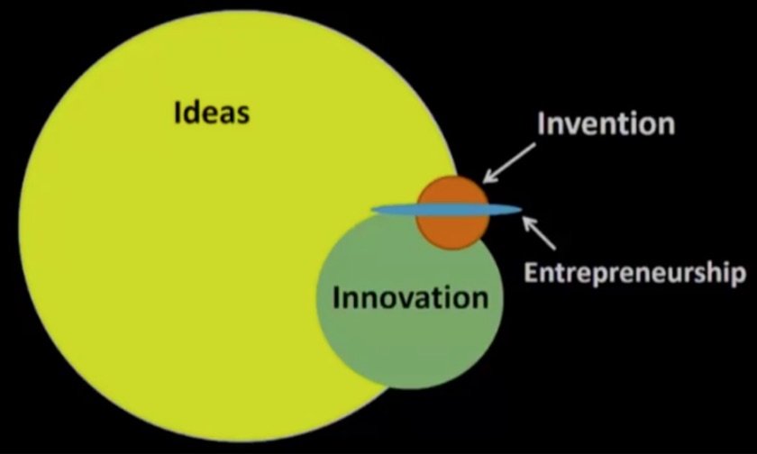 where-is-invention-enterpreneurship