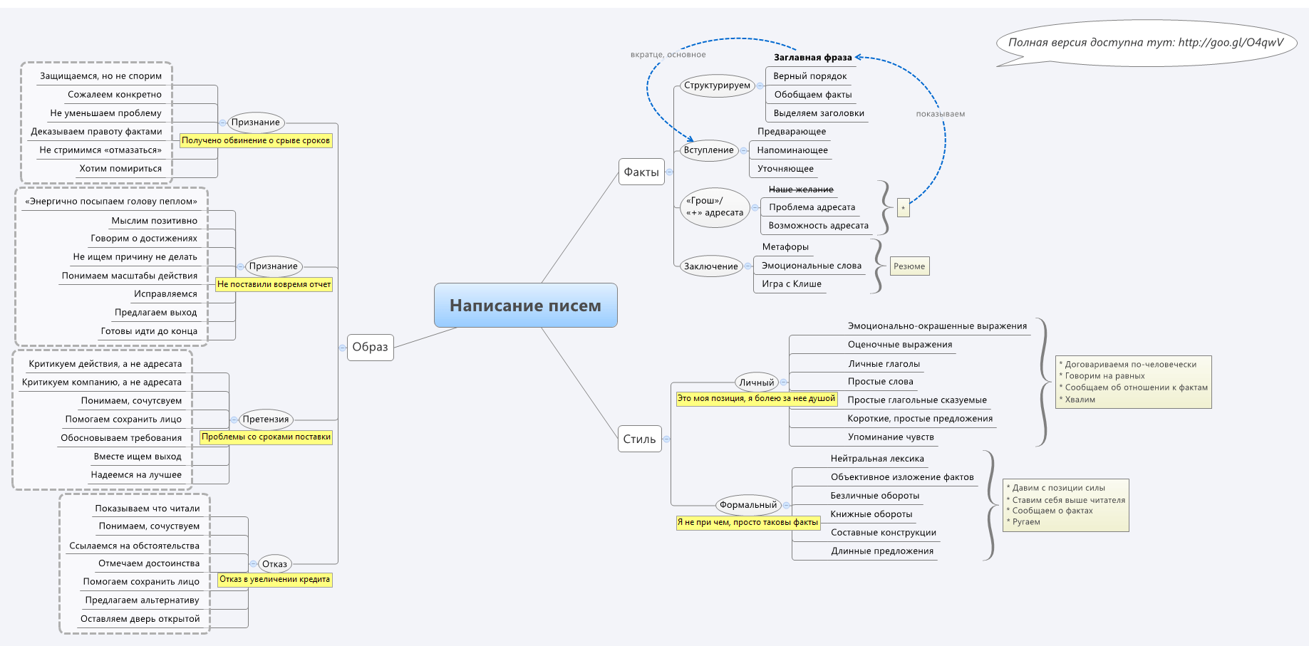 Искусство делового письма mind map