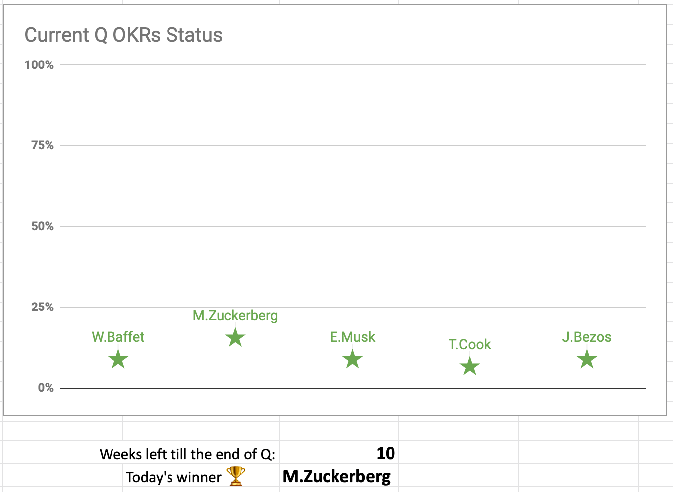 Автоматизация чекинов целей и ключевых результатов (Objectives & Key Results) через Google Sheets