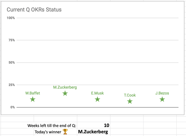 Автоматизация чекинов целей и ключевых результатов (Objectives & Key Results) через Google Sheets