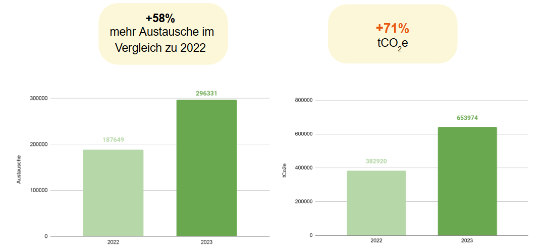 Grafik: Entwicklung der Austausche und der CO2-Emissionen aus diesen Austauschen
