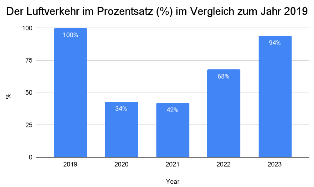 Grafik Flugverkehr in % seit dem Stand von 2019