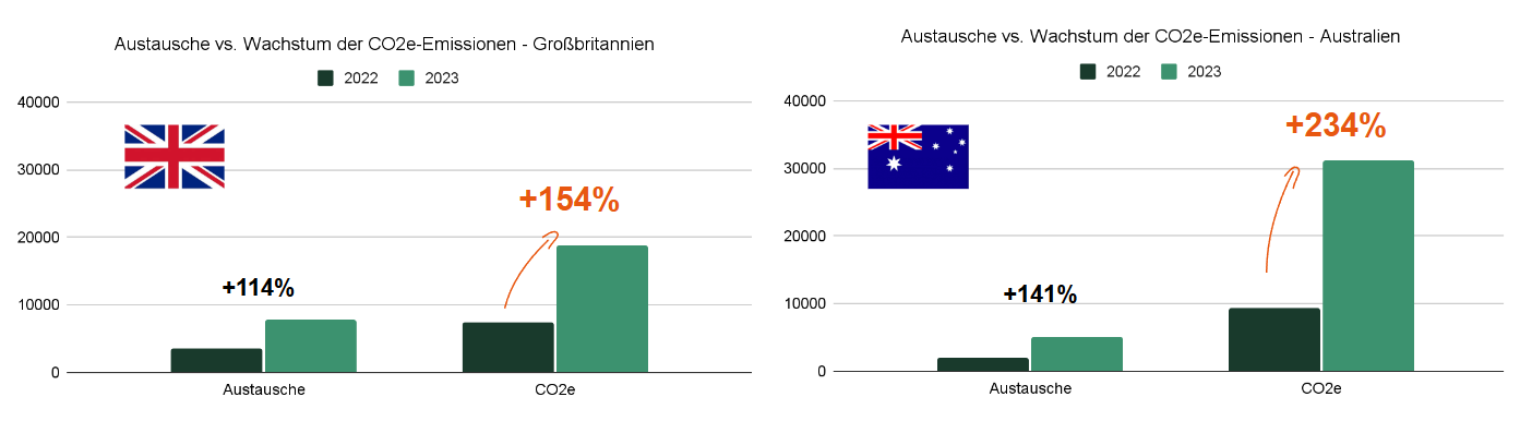 Grafik CO2e-Entwicklung Großbritannien und Australien