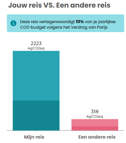 Grafik CO2-Gewicht Strecke Paris-Sizilien Paris-Bangkok