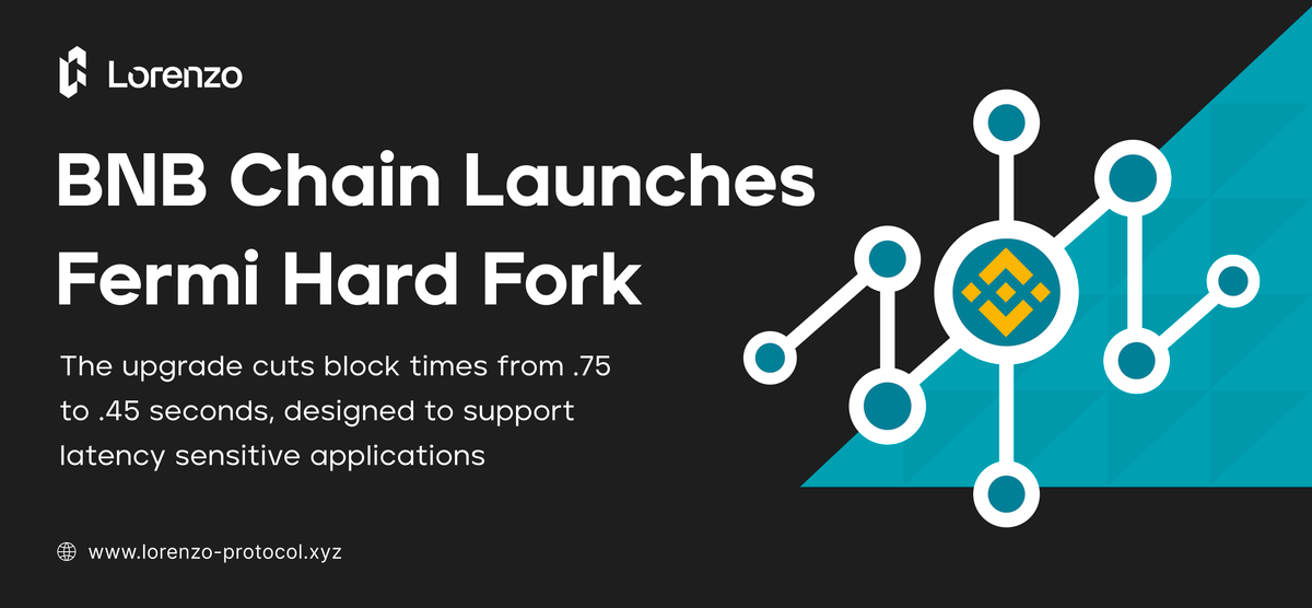 BNB Chain Activates Fermi Hard Fork, Cutting Block Times To 0.45 Seconds