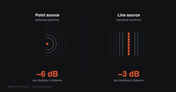 Diagram comparing a point source spherical wavefront losing 6 dB per doubling of distance with a line source cylindrical wavefront losing 3 dB