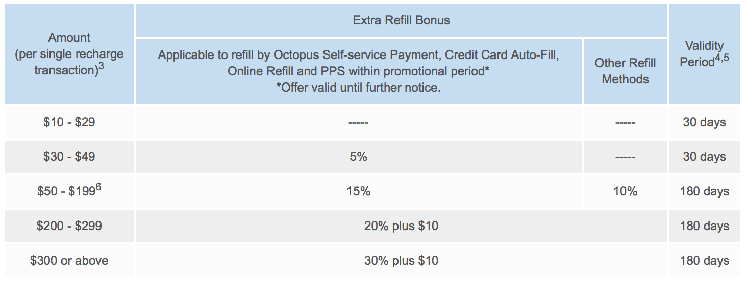 China Mobile Hong Kong Online Refill Deals