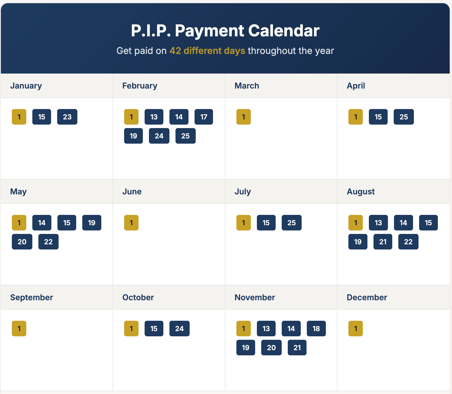 P.I.P. Payment Calendar: get paid on 42 different days throughout the year