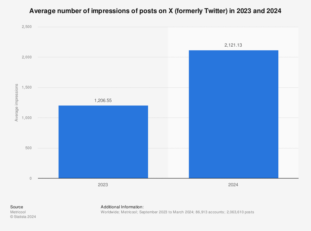 Statistic: Average number of impressions of posts on X (formerly Twitter) in 2023 and 2024 | Statista