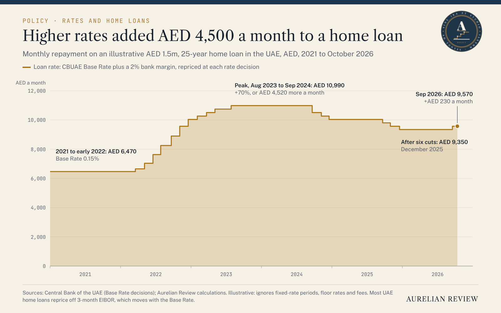 Step chart of the monthly repayment on an illustrative AED 1.5m, 25-year UAE home loan: about AED 6,470 in early 2022, AED 10,990 at the 2023 to 2024 peak, AED 9,350 after six cuts and AED 9,570 after the September 2026 rise.