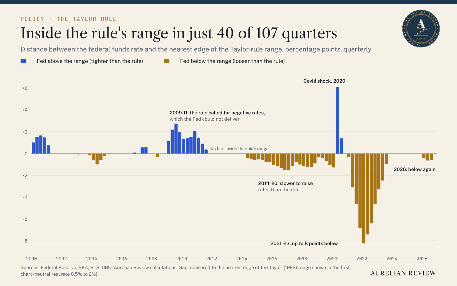 Bar chart of the gap between the federal funds rate and the Taylor-rule range since 2000. The Fed was inside the range in 40 of 107 quarters, up to 8 points below it in 2021 to 2023 and slightly below it in 2026.