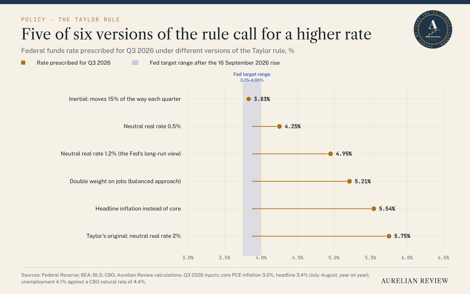Dot chart of six versions of the Taylor rule for the third quarter of 2026, from 3.83 per cent for the inertial rule to 5.75 per cent for Taylor's original, against the Fed's range of 3.75 to 4.00 per cent.
