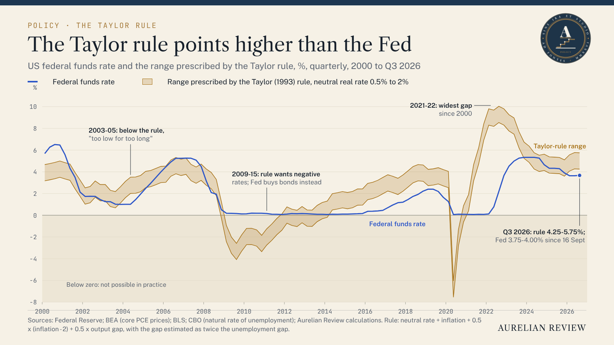 Line chart of the US federal funds rate against the range prescribed by the Taylor rule from 2000 to 2026. The Fed sat below the rule in 2003 to 2005, far below it in 2021 to 2023, and slight