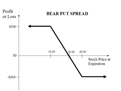 Bear Put Spread Explained | Online Option Trading Guide Bear Put Spread Explained | Online Option Trading Guide