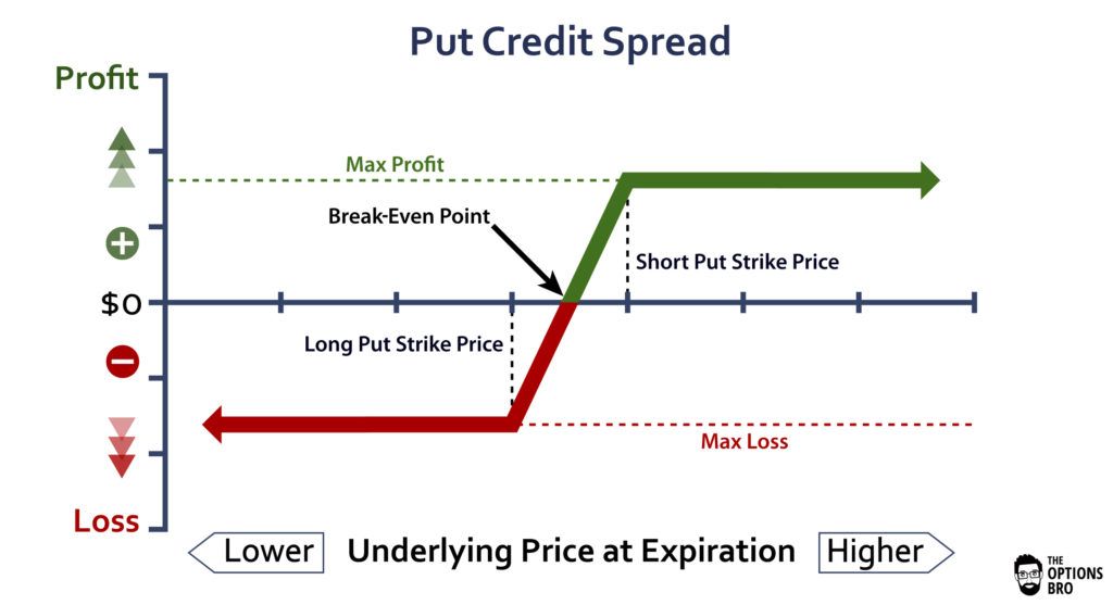 Put Credit Spread Option Strategy Explained | The Options Bro Put Credit Spread Option Strategy Explained | The Options Bro