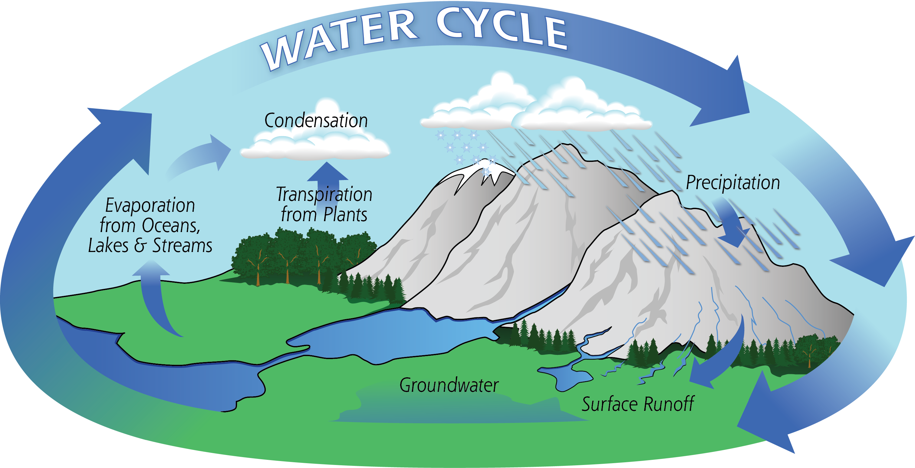 The Water Cycle | Precipitation Education The Water Cycle | Precipitation Education