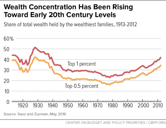 A Guide to Statistics on Historical Trends in Income Inequality | Center on  Budget and Policy Priorities