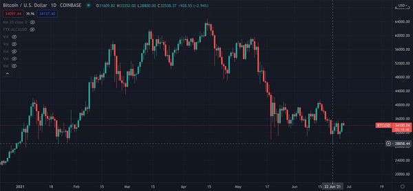 Bull Market Jitters