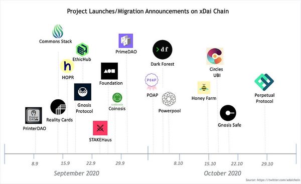 An Intro to xDai: Ethereum's Sister Chain