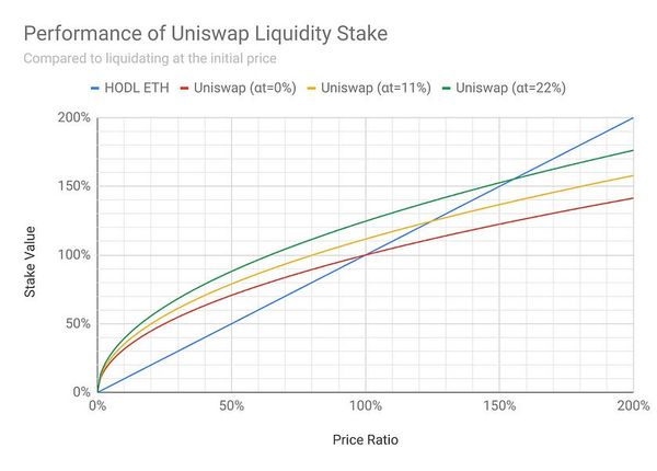 How to make money on Uniswap
