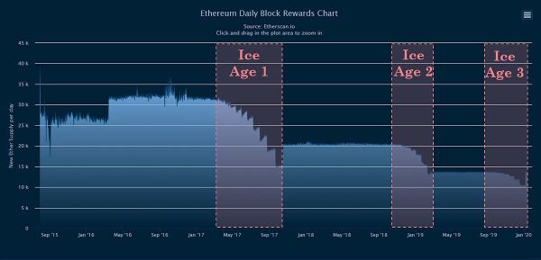 Why ETH Won't Sustain a Monetary Premium