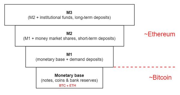 The Moneyness of Bitcoin and Ethereum
