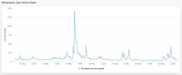 6 ways to save on Ethereum gas fees