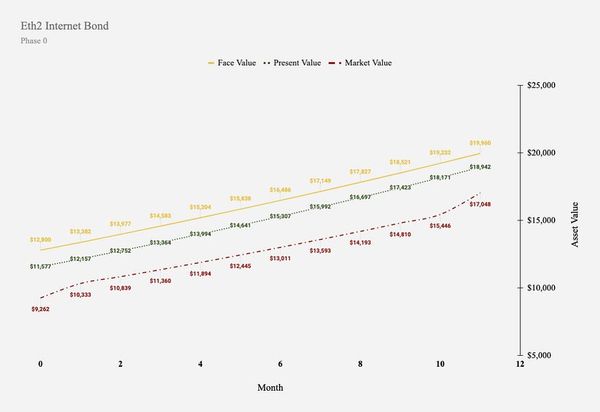 ETH: The Internet Finance Bond