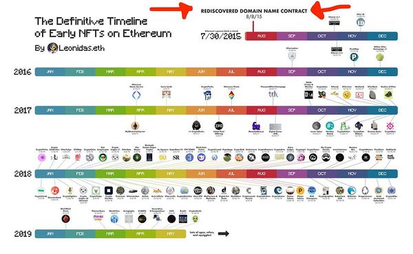 The new oldest NFTs on Ethereum? 🧐
