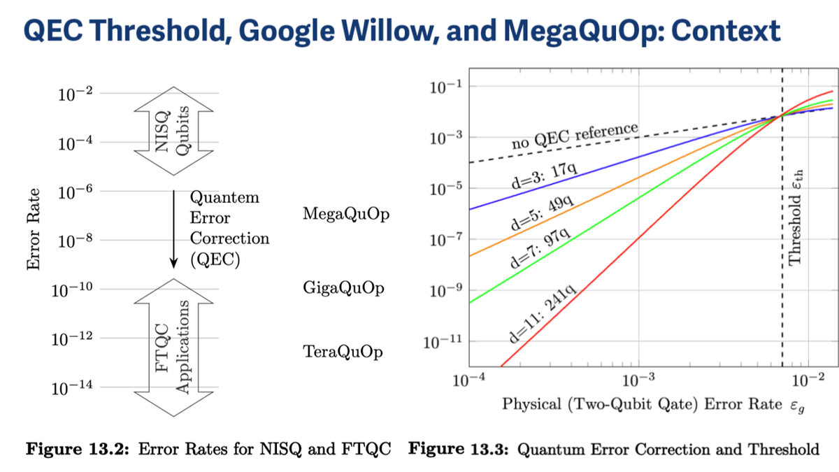 QEC Thresholds, Google Willow, and MegaQuOp: Understanding the Context