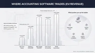 The Complete Valuation Playbook for Accounting Software Businesses